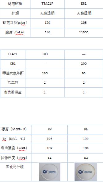 Cycloaliphatic Epoxide