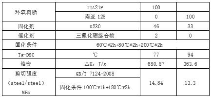 Cycloaliphatic Epoxy Resins