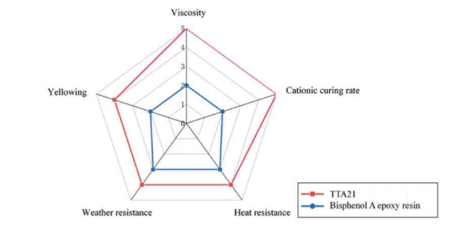 cycloaliphatic-epoxy-resin-tta21-the-preferred-performance-choice-for-led-encapsulation-materials-3.jpg